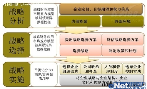 說明: 以管理為龍頭整合財務績效管理系統(tǒng)應用