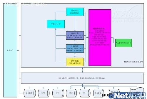 說明: 以管理為龍頭整合財務績效管理系統(tǒng)應用