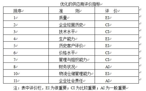 說明: 二、供應(yīng)商績效評(píng)價(jià)方法