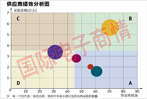 說明: C象限表示購買金額很大，而供應(yīng)商的績效表現(xiàn)不好，這是最需要研究的部分。