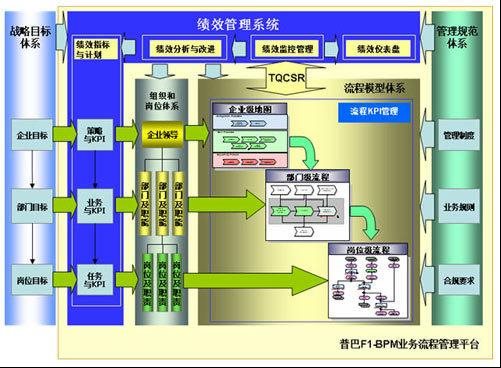 說明: 什么是基于流程管理的新一代績效管理系統(tǒng)