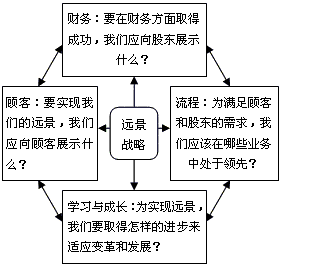 說明: 平衡計分卡框架圖例