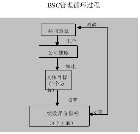 說明: 平衡計分卡(BSC)管理循環(huán)過程