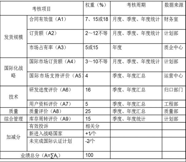 績(jī)效考核方案——考核項(xiàng)目及權(quán)重分配表