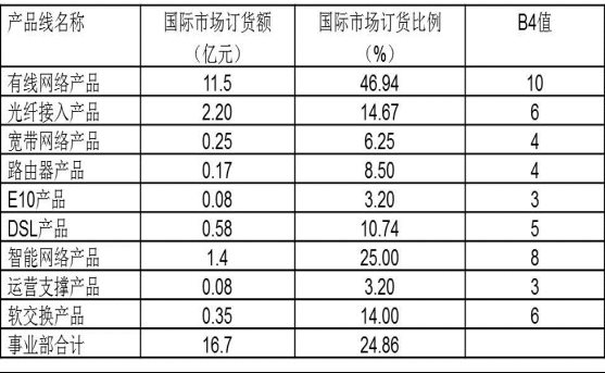 績(jī)效考核方案——考核權(quán)重