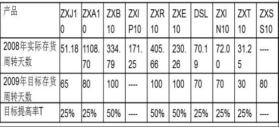 績(jī)效考核方案——存貨周期